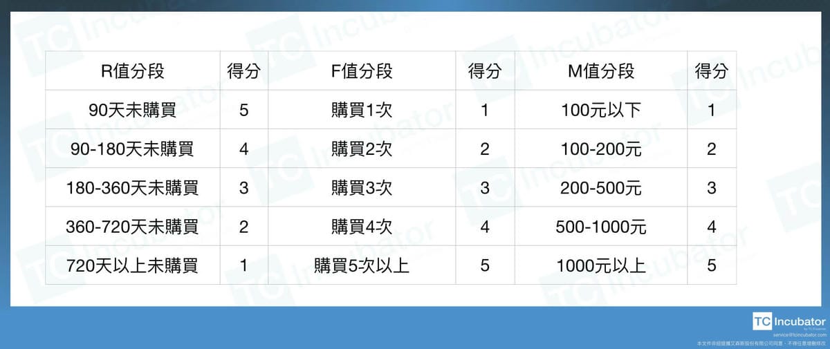 RFM模型案例分析指標介紹|如何應用RFM做顧客用戶分析經營 - 第6張圖 通過RFM模型評分後輸出目標用戶