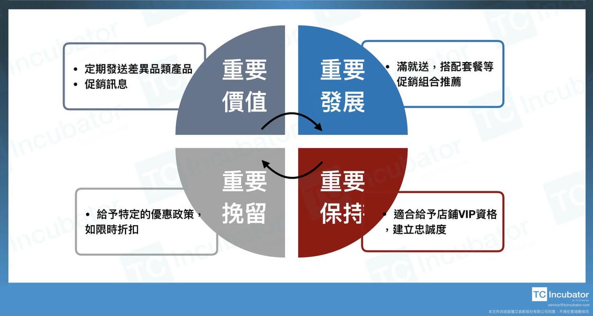RFM模型案例分析指標介紹|如何應用RFM做顧客用戶分析經營 - 第7張圖 RFM模型的意義