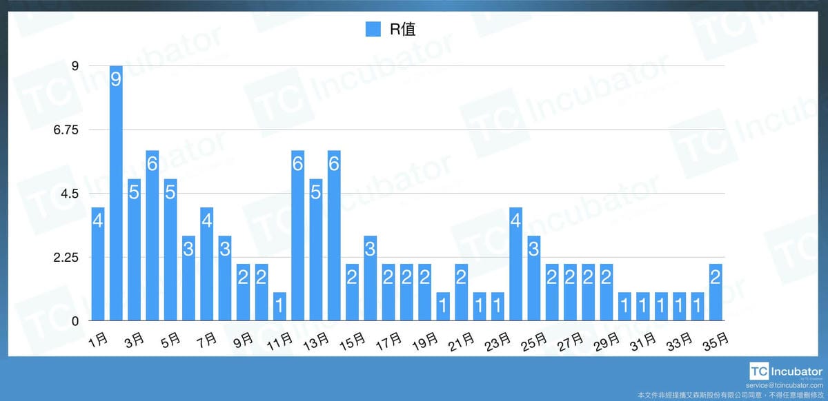 RFM模型案例分析指標介紹|如何應用RFM做顧客用戶分析經營 - 第2張圖 RFM模型案例分析指標介紹|如何應用RFM做顧客用戶分析經營