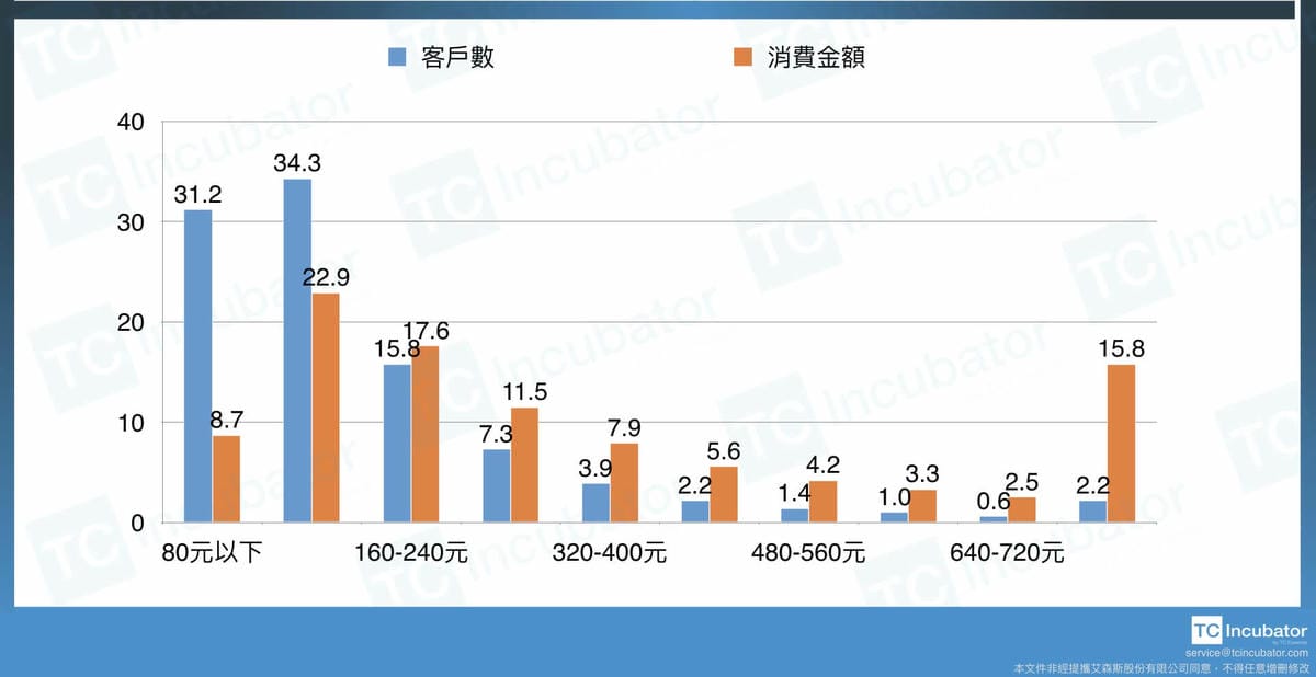 RFM模型案例分析指標介紹|如何應用RFM做顧客用戶分析經營 - 第4張圖 RFM模型案例分析指標介紹|如何應用RFM做顧客用戶分析經營