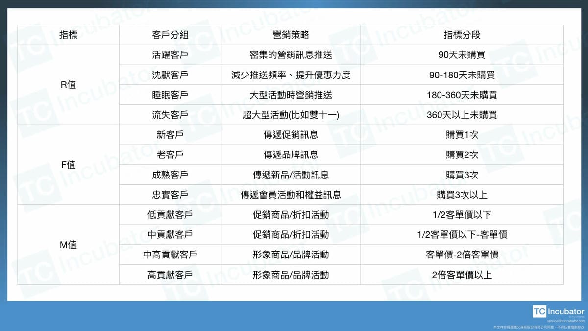 RFM模型案例分析指標介紹|如何應用RFM做顧客用戶分析經營 - 第5張圖 基於RFM模型進行客戶細分