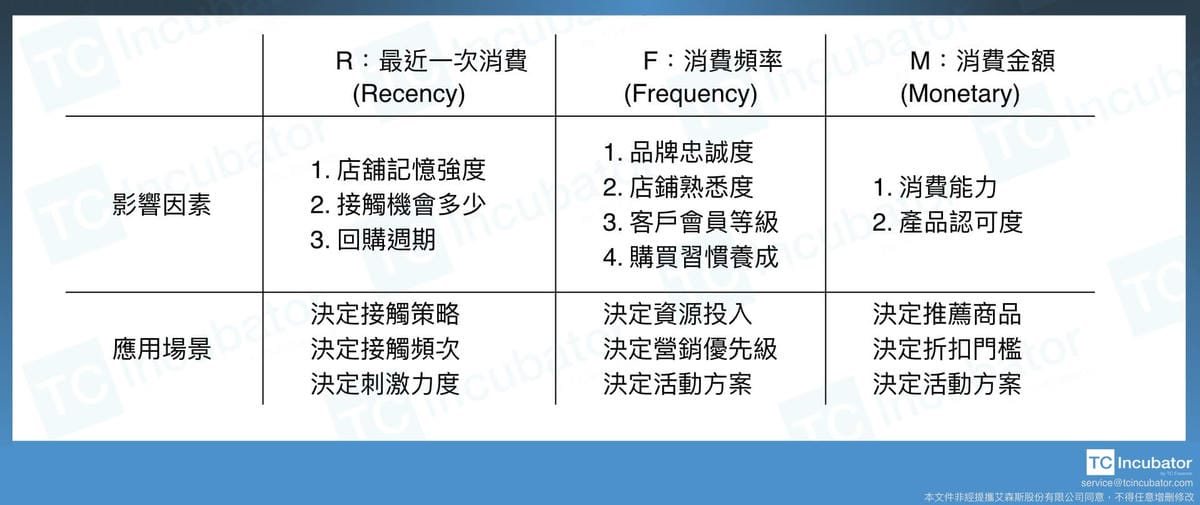 RFM模型案例分析指標介紹|如何應用RFM做顧客用戶分析經營 - 第1張圖 一、RFM模型概述