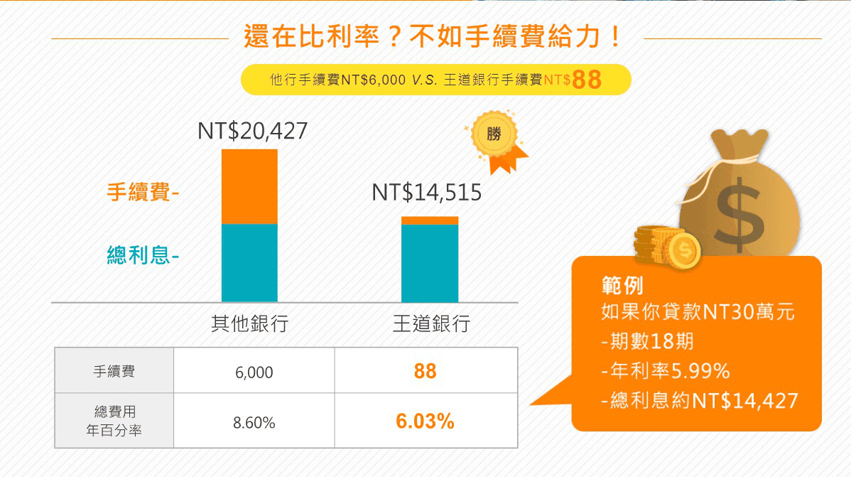 永豐/中信/凱基/匯豐/王道銀行信貸好過嗎？2025信貸心得推薦
