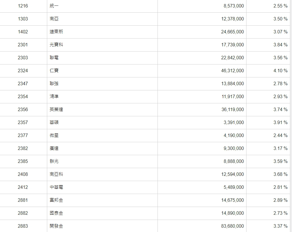 ESG ETF 投資比較|元大台灣/國泰台灣ESG ETF基金成份股與管理費 - 第2張圖 ESG ETF 投資比較|元大台灣/國泰台灣ESG ETF基金成份股與管理費
