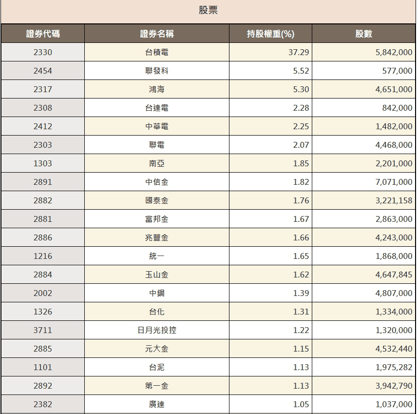 ESG ETF 投資比較|元大台灣/國泰台灣ESG ETF基金成份股與管理費 - 第4張圖 ESG ETF 投資比較|元大台灣/國泰台灣ESG ETF基金成份股與管理費