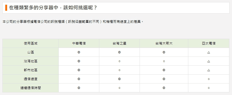 台灣之星/台灣大哥大/中華電信家用wifi機分享器機租借費用比較 - 第8張圖 台灣之星/台灣大哥大/中華電信家用wifi機分享器機租借費用比較