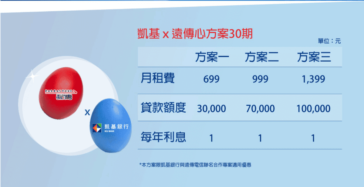 手機門號小額貸款10萬推薦|凱基門號小額信貸借款利息只要1元 - 第1張圖 手機門號小額貸款10萬推薦|凱基門號小額信貸借款利息只要1元