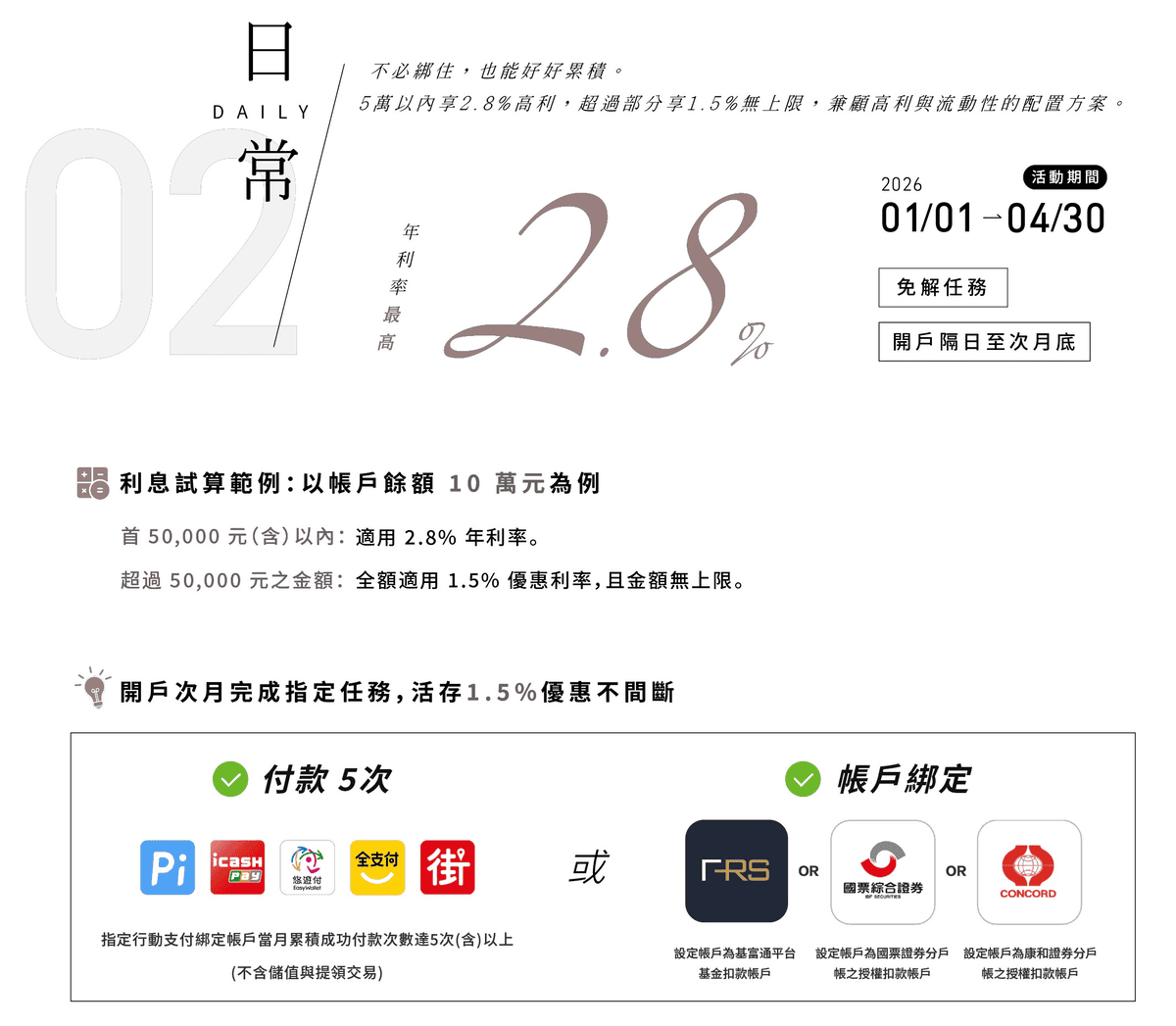 樂天國際銀行數位帳戶優惠：高利率活存1.5%無上限與新戶第一個月2.8%