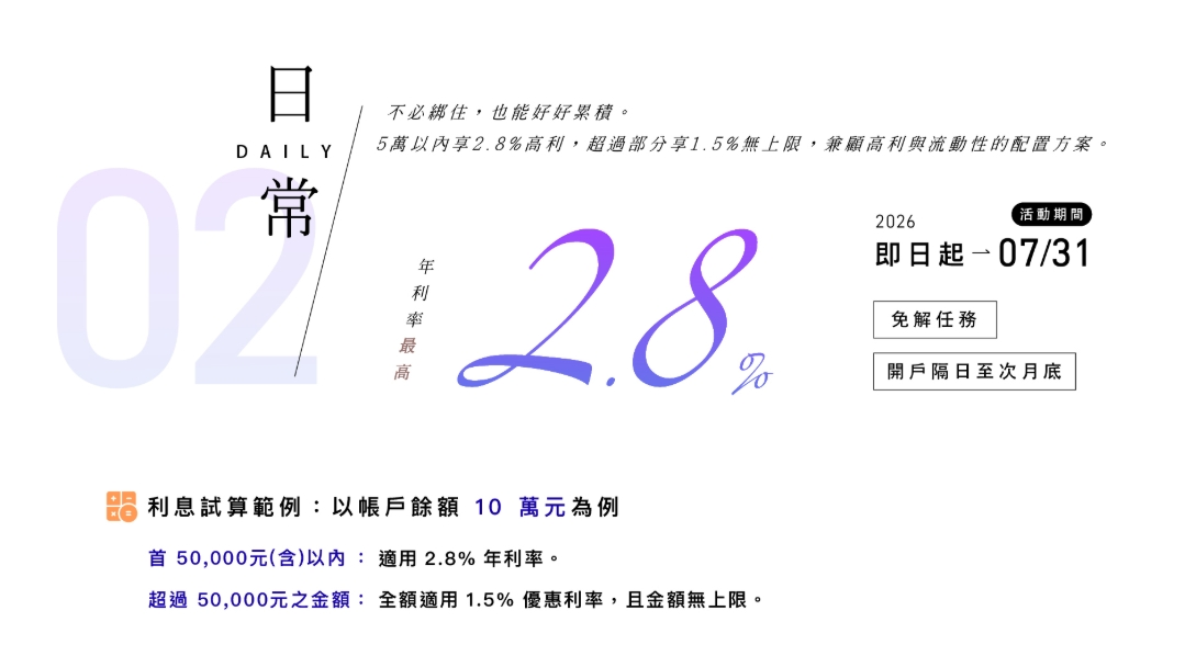 樂天銀行數位帳戶開戶優惠2026|新戶禮/信貸低利率/高利活存1.5% - 第1張圖 樂天國際銀行數位帳戶優惠:高利率活存1.5%無上限與新戶第一個月2.8%