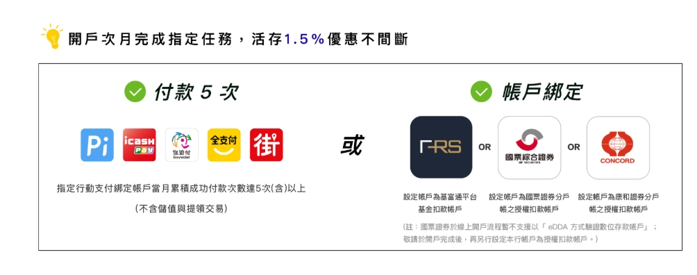 樂天銀行數位帳戶開戶優惠2026|新戶禮/信貸低利率/高利活存1.5% - 第2張圖 樂天數位帳戶任務:每月行動支付交易五次或綁定證券基因的扣款帳戶