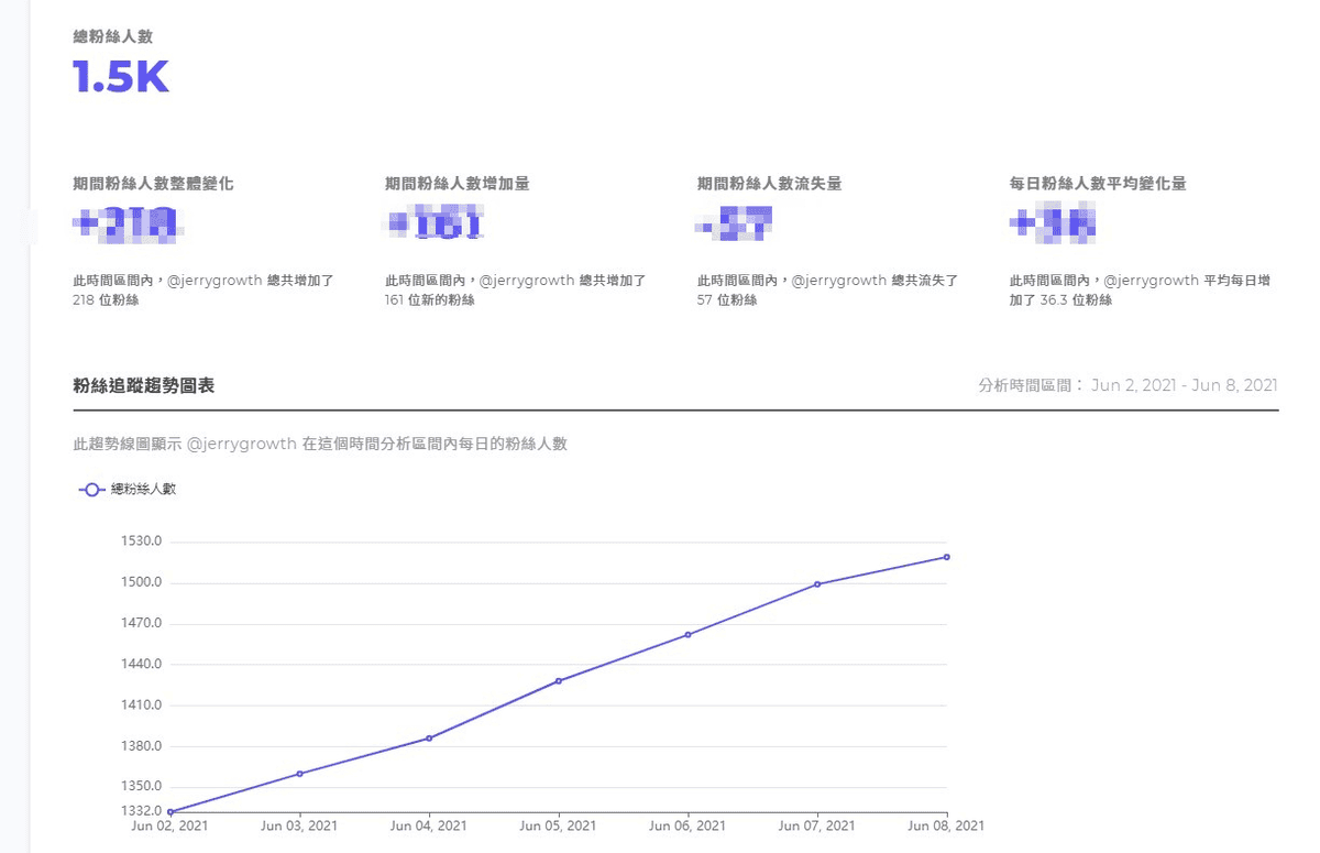 IG數據分析工具推薦|Instagram粉絲成長追蹤/hashtag/限時動態分析 - 第2張圖 IG數據分析工具推薦|Instagram粉絲成長追蹤/hashtag/限時動態分析