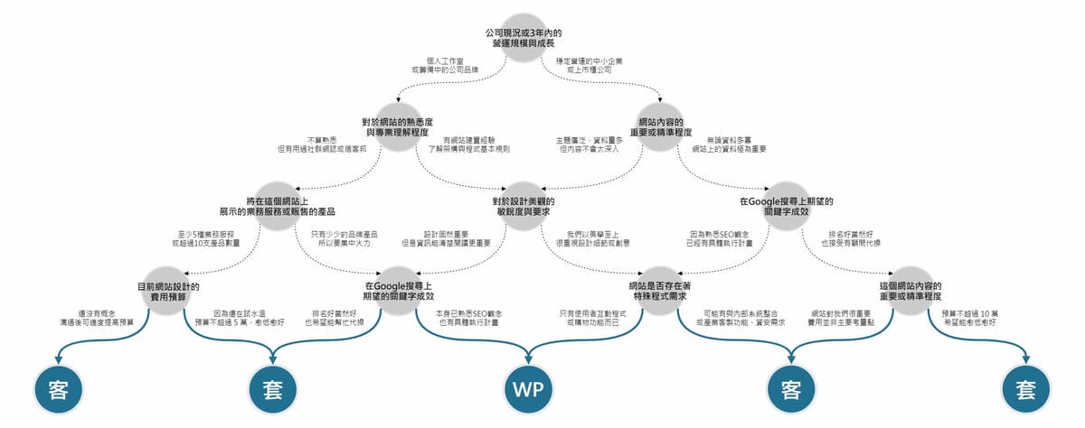 公司官網網站設計架設|套版/客製化或WordPress網頁設計怎麼選擇? - 第1張圖 公司官網網站設計架設|套版/客製化或WordPress網頁設計怎麼選擇?