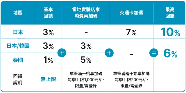 55688台灣大車隊信用卡回饋優惠|2024叫車信用卡行動支付最高10% - 第2張圖 富邦J卡國內消費回饋介紹