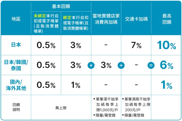 2026下半年日本旅遊信用卡刷卡推薦｜7張必備旅日神卡高回饋