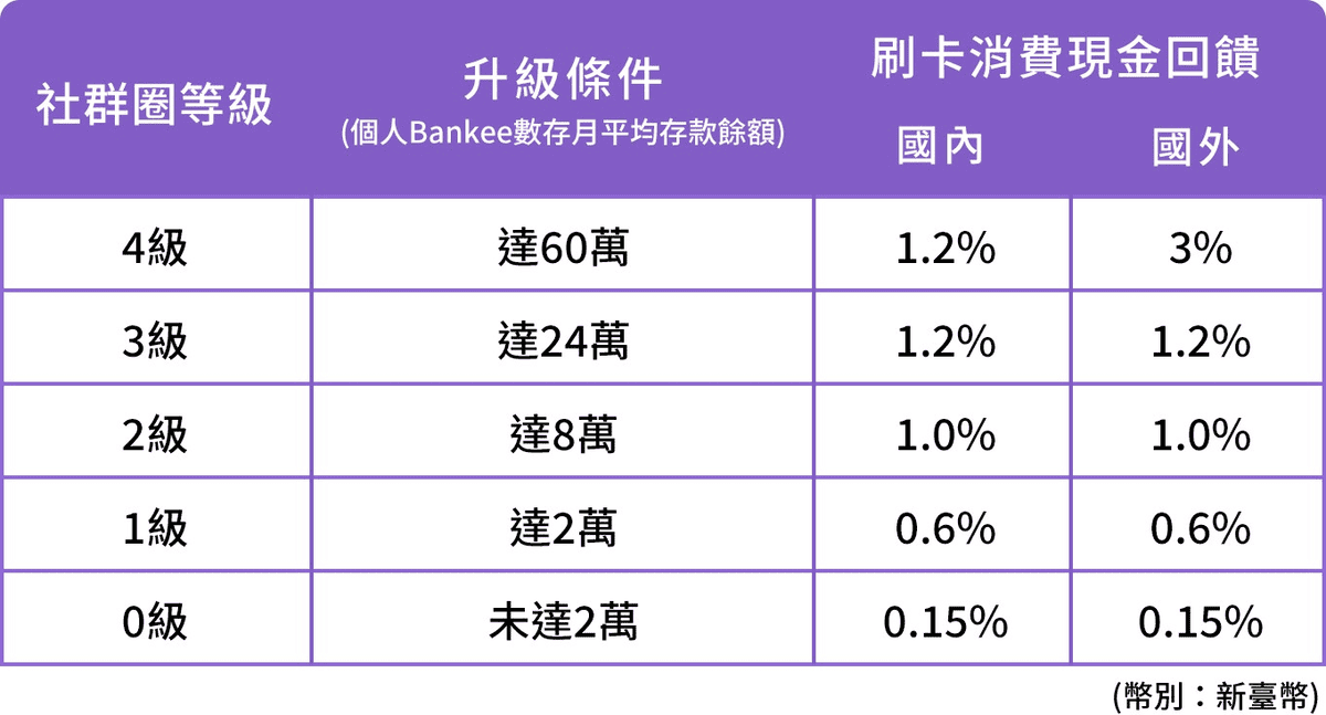 遠東bankee數位帳戶優缺點評價2026|2.6%高利率活存與信用卡好嗎 - 第3張圖 遠東bankee數位帳戶優缺點評價2026|2.6%高利率活存與信用卡好嗎