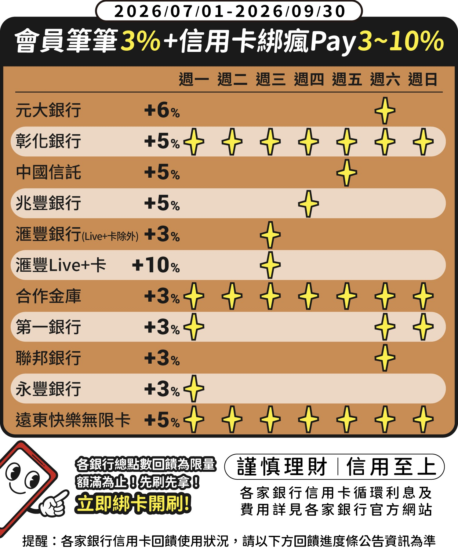 西堤信用卡刷卡優惠回饋推薦2026—9大信用卡綁瘋PAY最高13％