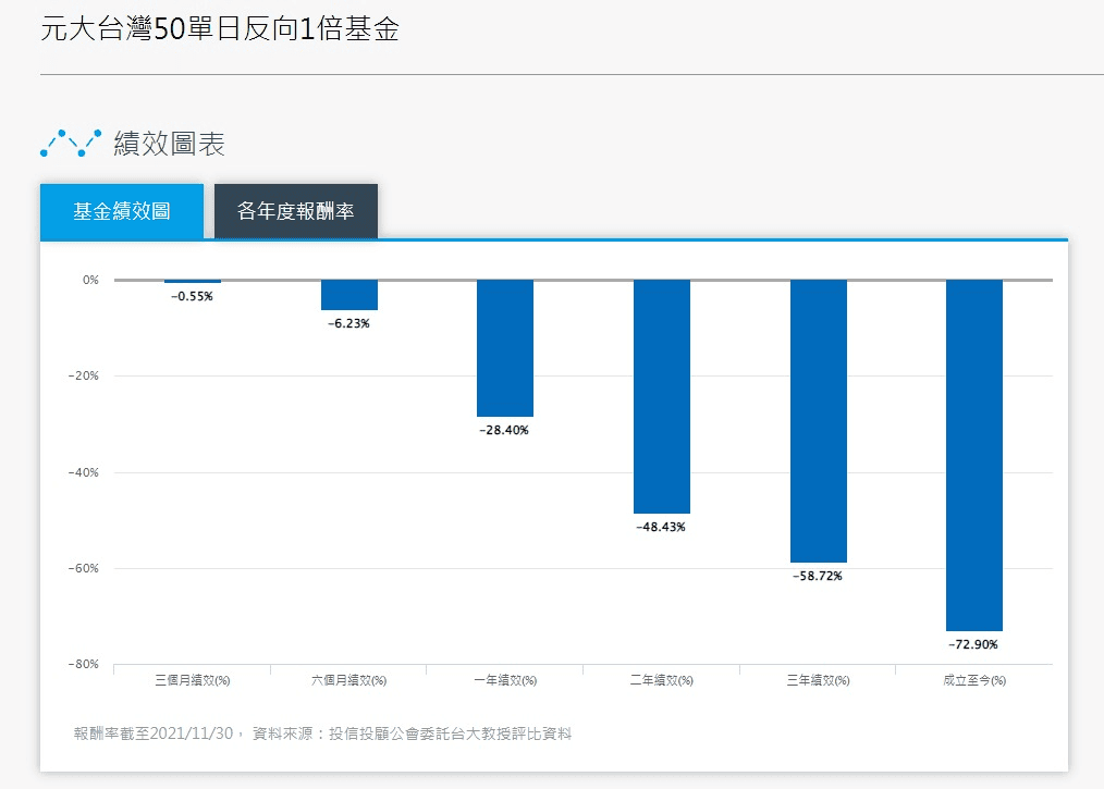00632R反向ETF介紹｜什麼是反向型ETF與投資優缺點風險注意事項