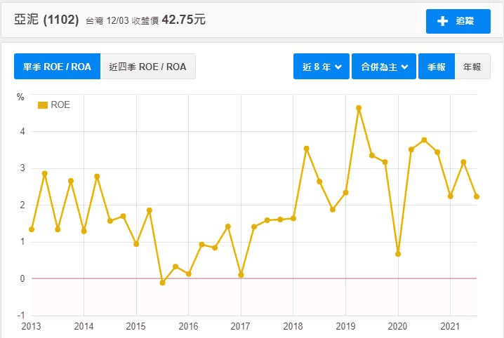ROE ROA是甚麼與公式選股計算?股東權益與資產報酬率分析比較 - 第1張圖 ROE ROA是甚麼與公式選股計算?股東權益與資產報酬率分析比較