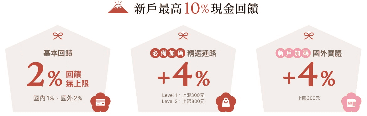 2026永豐信用卡優惠推薦比較|幣倍/大戶/DAWAY/Sport卡哪張好 - 第10張圖 2026永豐信用卡優惠推薦比較|幣倍/大戶/DAWAY/Sport卡哪張好