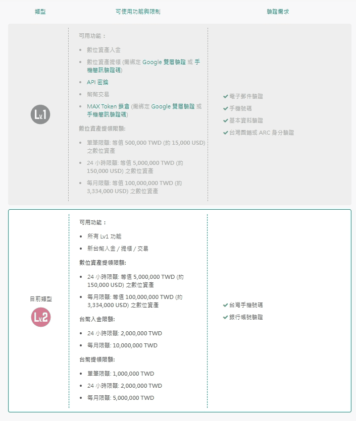 MAX交易所安全合法嗎使用心得|手續費優惠與台幣出入金教學 13 image 84