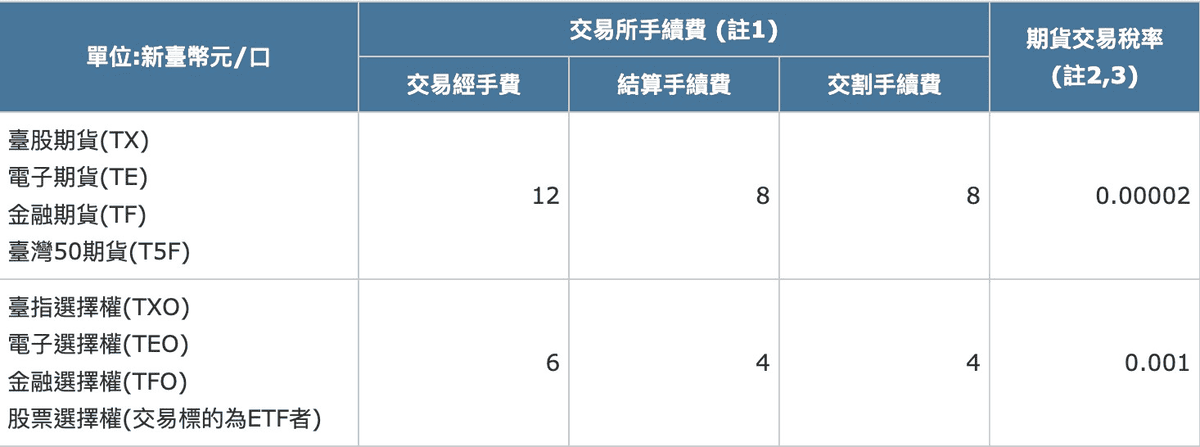 選擇權是什麼?權利金/保證金/手續費成本/投資優勢與風險介紹 - 第1張圖 選擇權是什麼?權利金/保證金/手續費成本/投資優勢與風險介紹