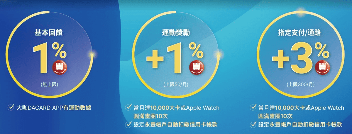 屋馬燒肉信用卡刷卡優惠推薦2026｜信用卡Line Pay高回饋攻略