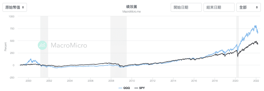 QQQ ETF是什麼介紹與怎麼買？成份股管理費與複委託手續費優惠