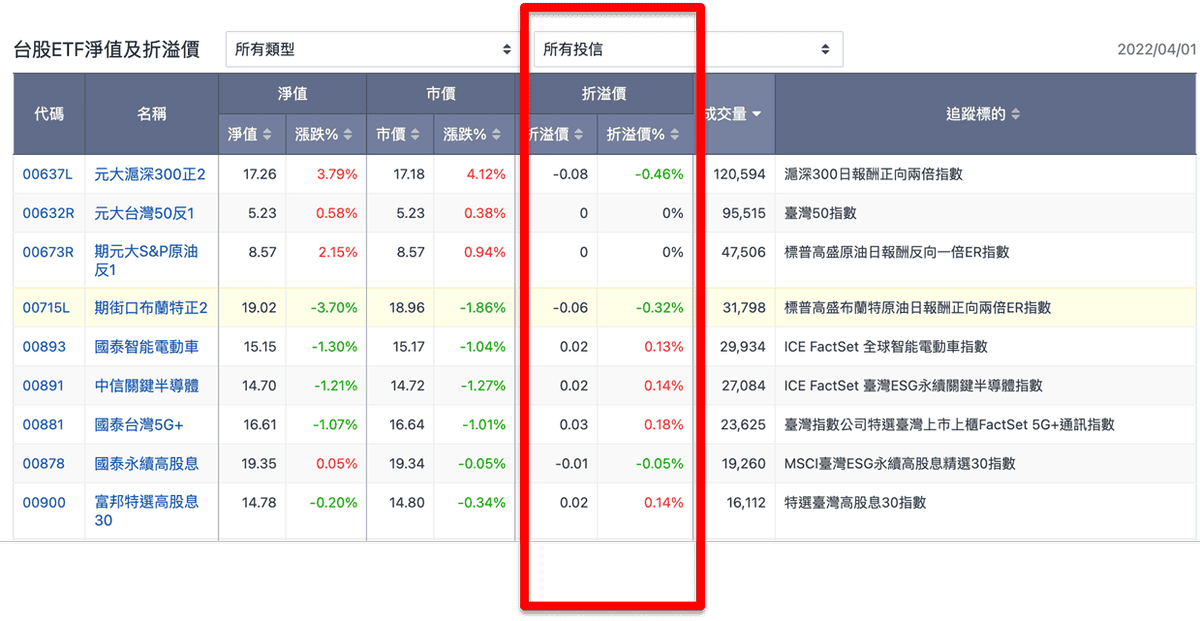 ETF折溢價正負是什麼意思？ETF折溢價多少是合理範圍