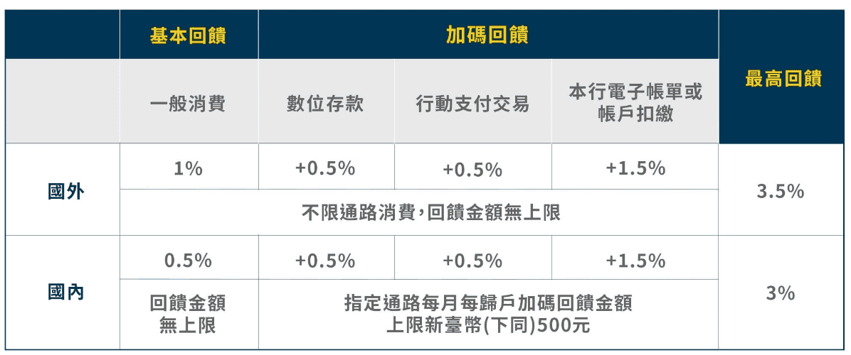 彰銀e財寶數位帳戶優惠評價2024|優缺點/1.6%高利活存/免費轉帳優惠 - 第3張圖 彰銀e財寶數位帳戶優惠評價2024|優缺點/1.6%高利活存/免費轉帳優惠