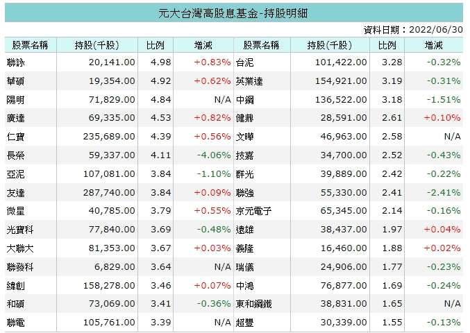 0056 ETF優缺點介紹｜定期定額怎麼買/成份股管理費/配息日與次數