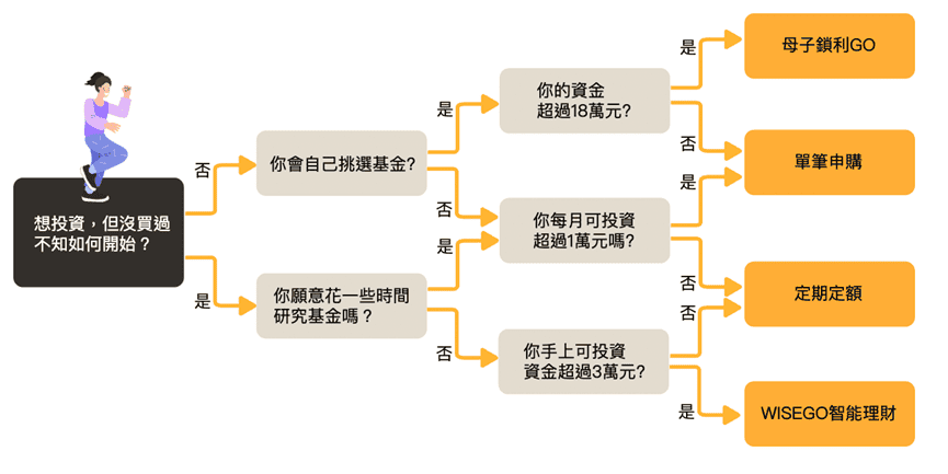 中租基金平台介紹與開戶教學｜定期定額與母子鎖利GO基金0手續費優惠