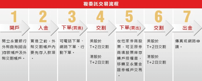 複委託交易投資下單流程