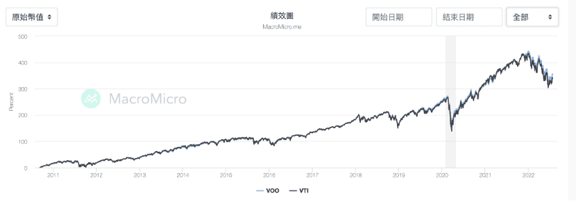 VTI VOO ETF比較|VOO VS VTI 的4大差異與投資怎麼選美股ETF - 第1張圖 VTI VOO ETF比較|VOO VS VTI 的4大差異與投資怎麼選美股ETF
