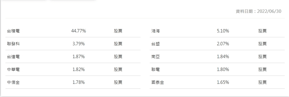 0050(元大台灣50) ETF成份股標的有哪些？
