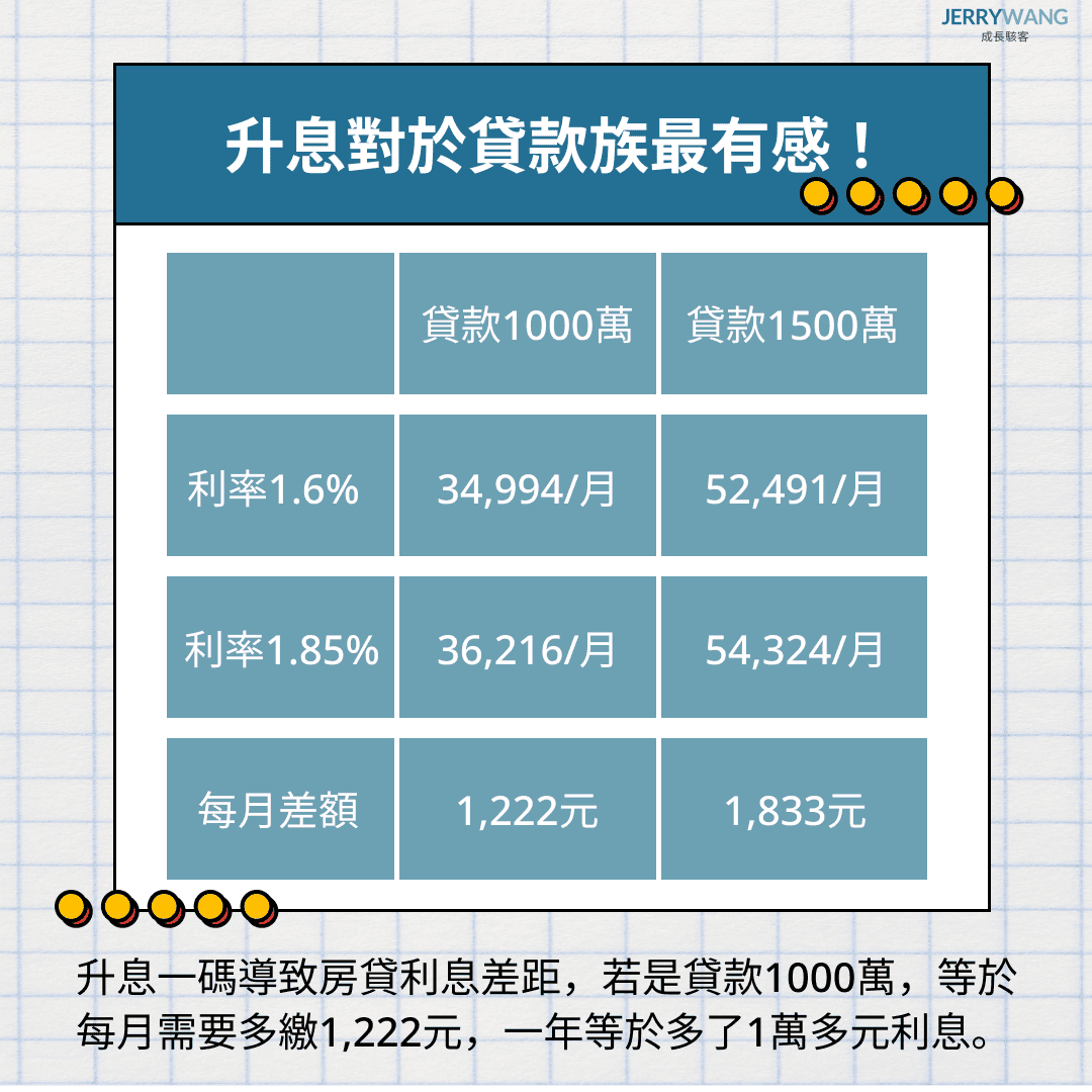 房貸款30年用本息攤還計算利息差距