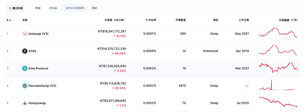 DeFi是什麼與如何運作?3分鐘了解區塊鏈去中心化金融與投資介紹 - 第3張圖 DeFi是什麼與如何運作?3分鐘了解區塊鏈去中心化金融與投資介紹