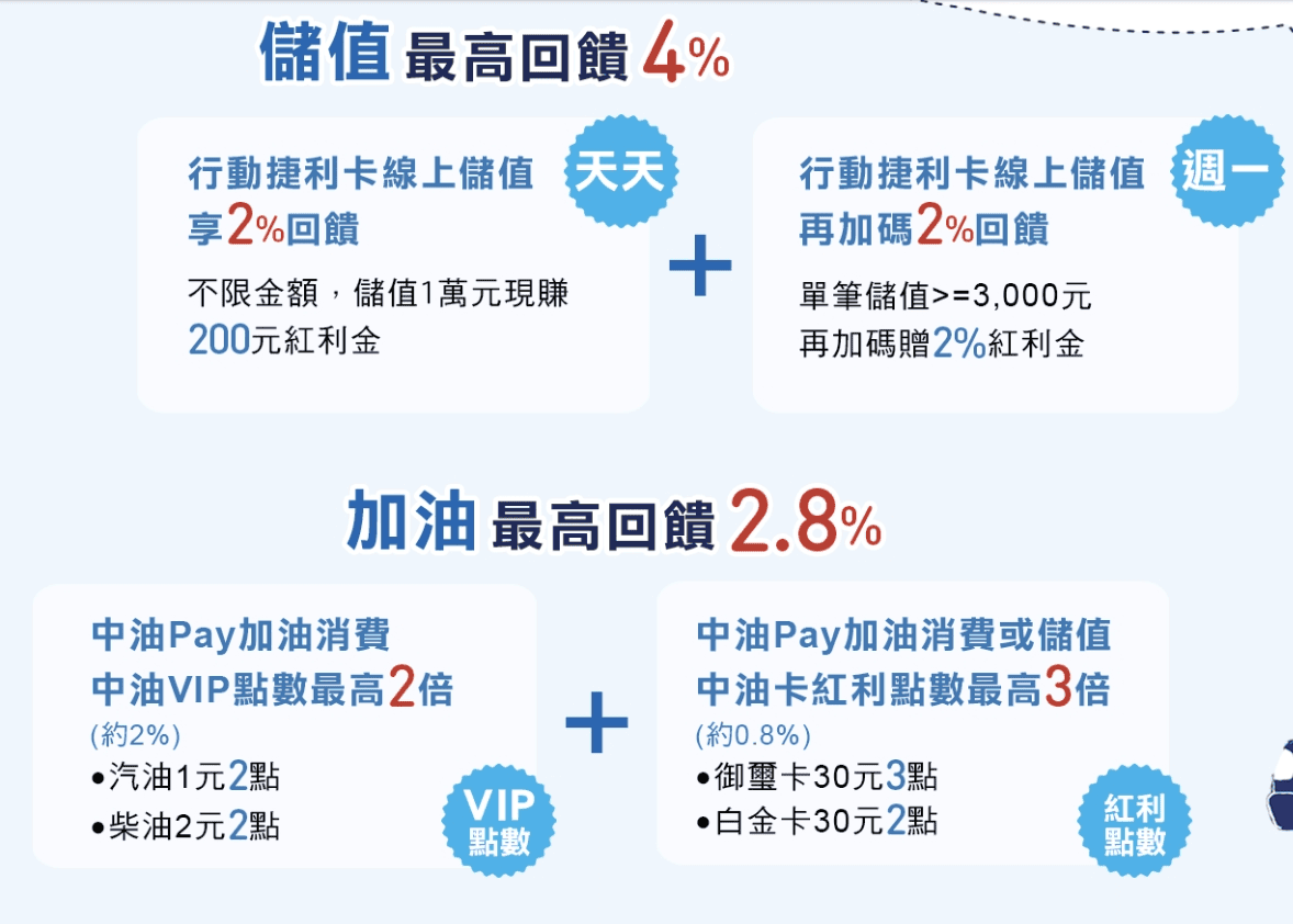 中油加油信用卡與line pay優惠推薦|2026中油pay高回饋攻略 - 第2張圖 中油加油信用卡與line pay優惠推薦|2026中油pay高回饋攻略