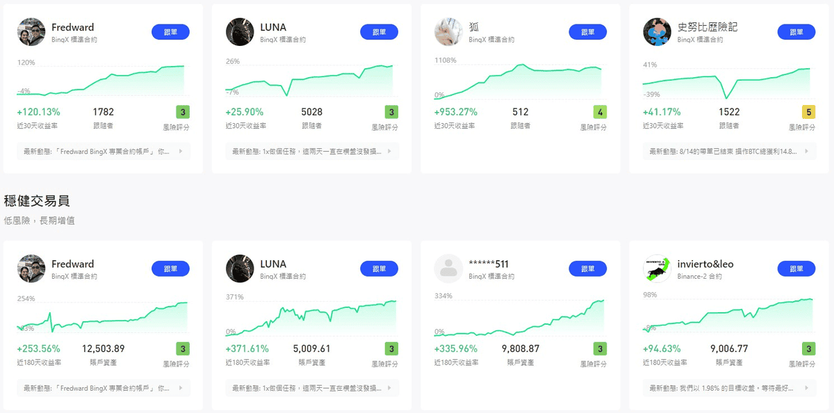 BingX交易所是詐騙嗎？安全性/出入金教學介紹/手續費優惠