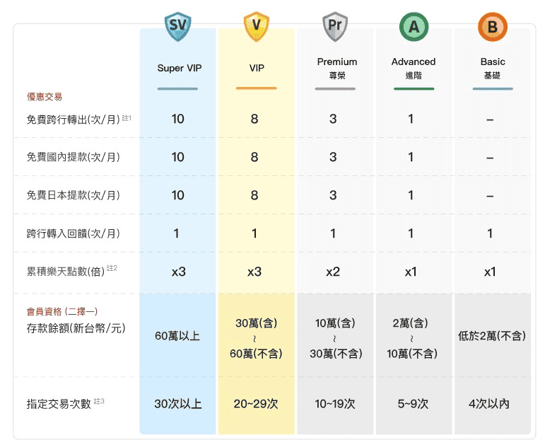 樂天銀行數位帳戶開戶優惠2026|新戶禮/信貸低利率/高利活存1.5% - 第9張圖 樂天銀行完整會員制度優惠介紹