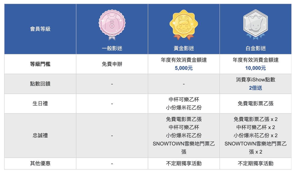威秀影城信用卡刷卡優惠回饋2026|銀行信用卡與儲值購票最高5折 - 第18張圖 威秀影城信用卡刷卡優惠回饋2026|銀行信用卡與儲值購票最高5折