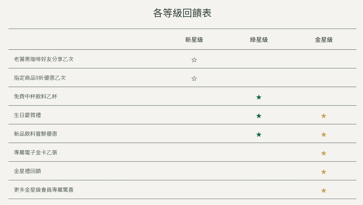 2026星巴克/cama/85度C/路易莎咖啡信用卡刷卡回饋優惠推薦
