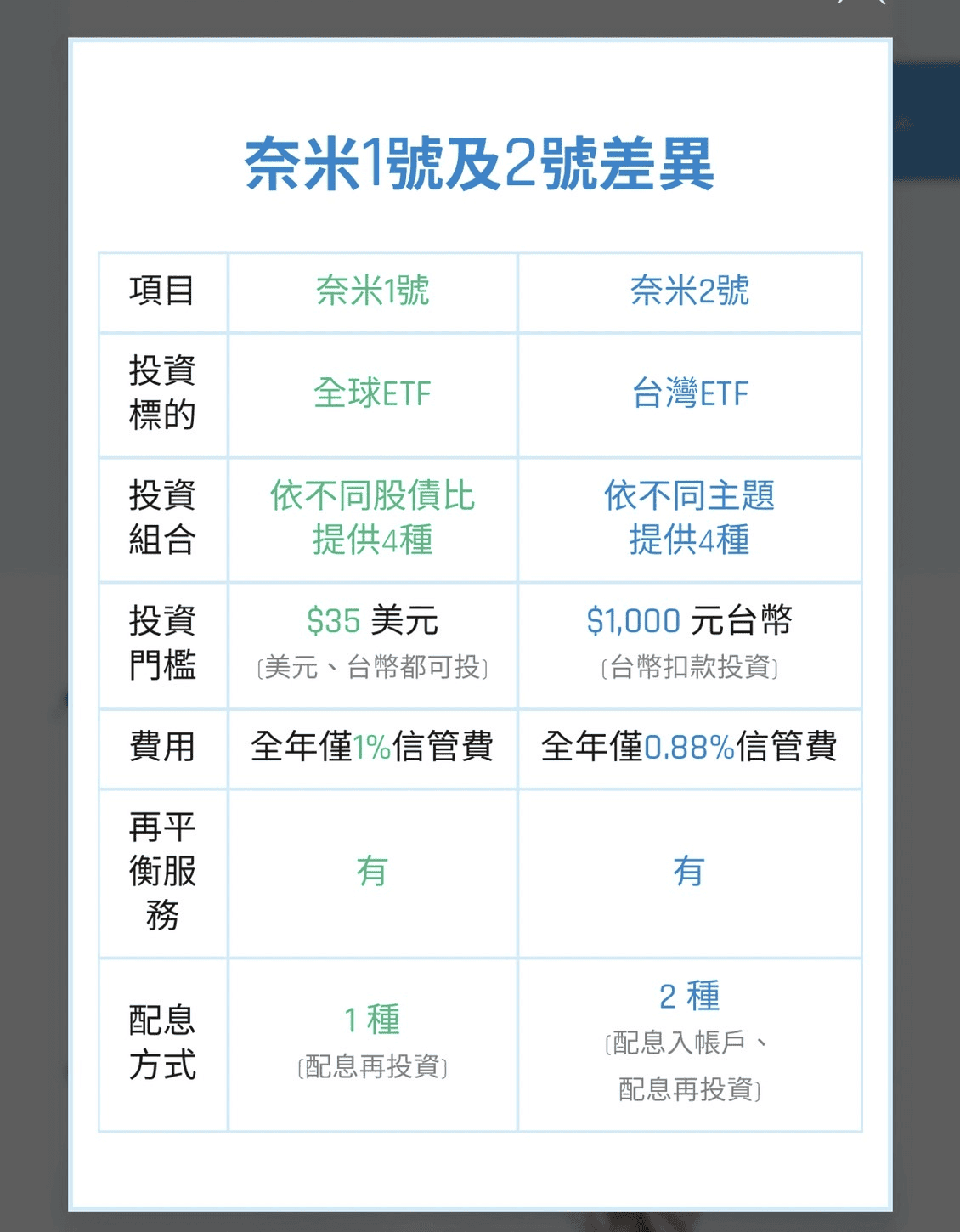 富邦奈米投優缺點評價心得|投資報酬率/申購贖回/手續費成本介紹 - 第3張圖 富邦奈米投有1號跟2號,兩者差異在哪裡?