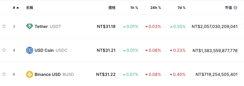 穩定幣是什麼與種類介紹|USDT/USDC/BUSD三大穩定幣介紹與風險 - 第1張圖 穩定幣市值參考資料:coinmarketcap