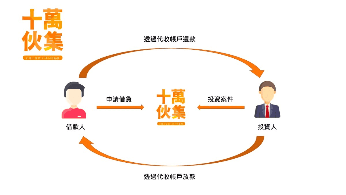 十萬伙集貸款心得評價|借10萬P2P線上小額貸款免聯徵介紹 - 第3張圖 十萬伙集貸款心得評價|借10萬P2P線上小額貸款免聯徵介紹