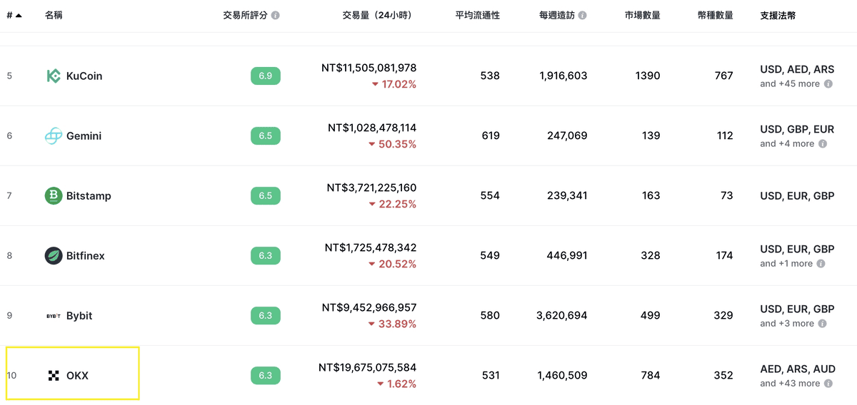 OKX歐易交易所評價介紹:註冊開戶/安全性排名/手續費率/信用卡入金 - 第3張圖 OKX歐易交易所評價介紹:註冊開戶/安全性排名/手續費率/信用卡入金