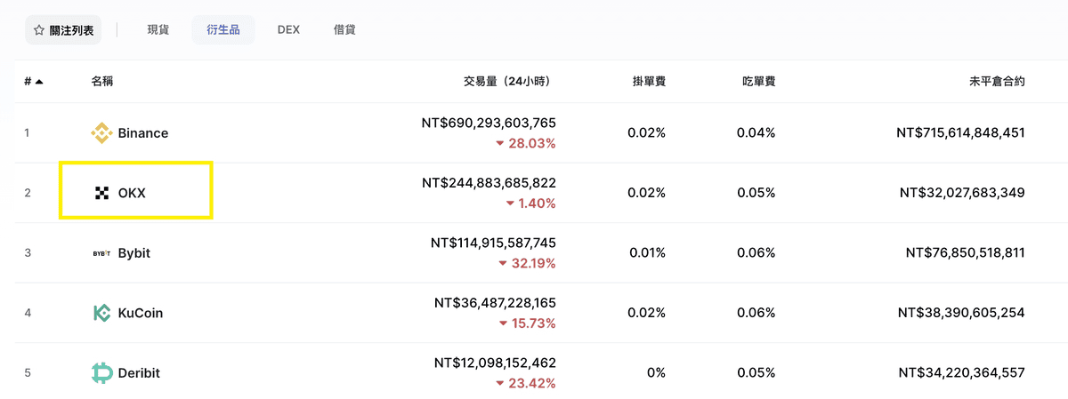 OKX歐易交易所評價介紹:註冊開戶/安全性排名/手續費率/信用卡入金 - 第4張圖 OKX歐易交易所評價介紹:註冊開戶/安全性排名/手續費率/信用卡入金