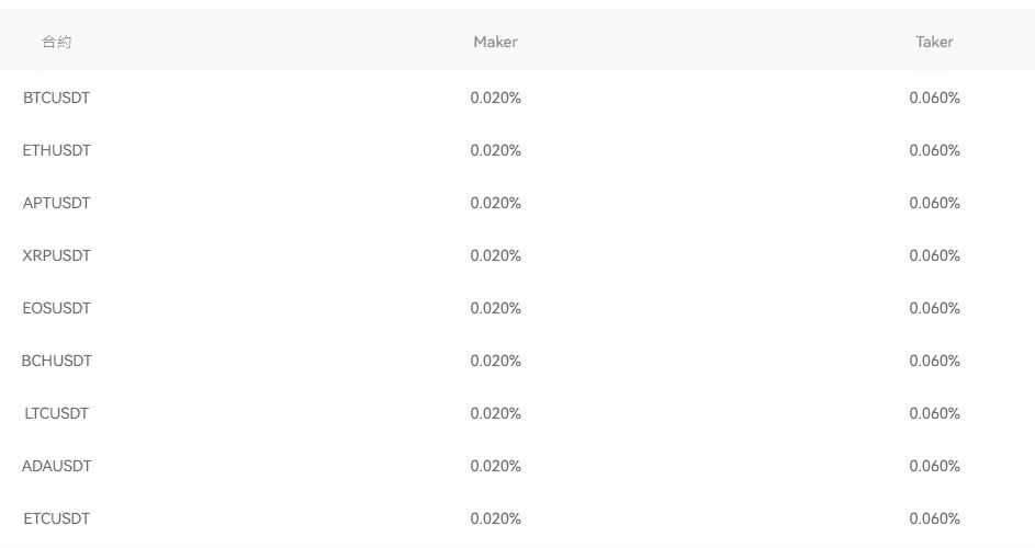 Bitget推薦邀請碼可以幹嘛?註冊輸入jerry717享20%手續費優惠 - 第3張圖 bitget 虛擬貨幣交易所合約手續費費率