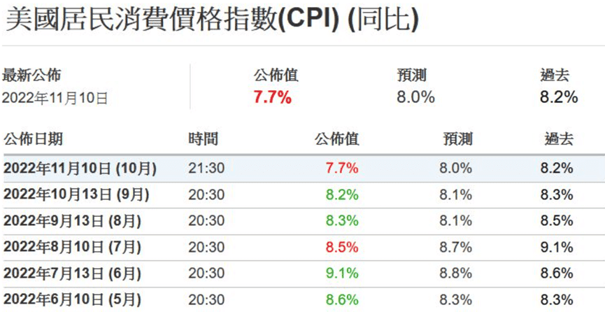 美國CPI指數是什麼與公式|2024消費者物價指數公布時間與股匯市影響 - 第4張圖 美國CPI指數是什麼與公式|2024消費者物價指數公布時間與股匯市影響