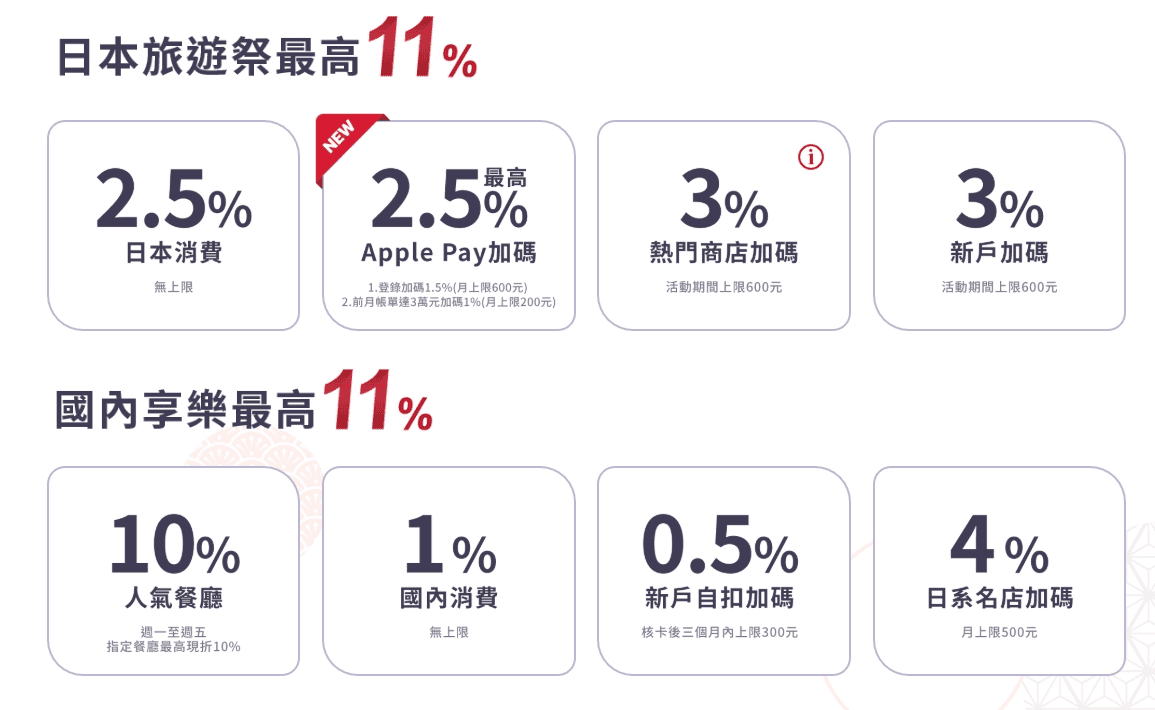 日藥本舖信用卡與會員優惠回饋｜2025信用卡與line pay最高10%