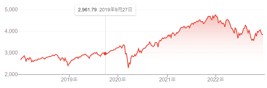 PMI指數是什麼與公式?2023採購經理人指數公布時間股匯市影響 - 第3張圖 S&P 500歷史走勢圖